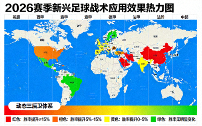 2026赛季新兴足球战术如动态三后卫体系在各联赛的应用效果热力图